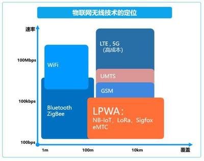 NB-IoT與5G 物聯網技術服務的“前車之鑒”還是“另辟蹊徑”？
