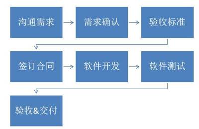 不懂技術和產(chǎn)品，企業(yè)如何成功對接軟件服務外包