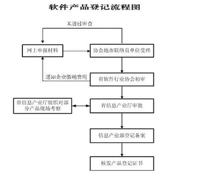 浙江紹興雙軟認定代理圖片|浙江紹興雙軟認定代理-杭州普華知識產(chǎn)權(quán)項目部